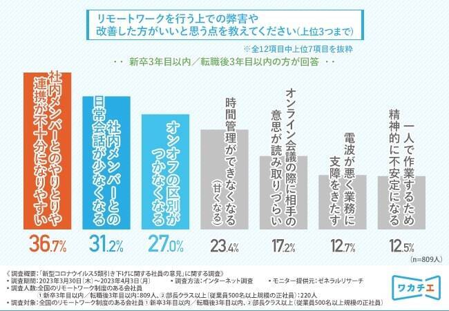 新型コロナ5類引き下げ後も8割以上の管理職が「リモートを続けたい」　入社3年目以内の社員も半数以上がリモートワークの継続希望