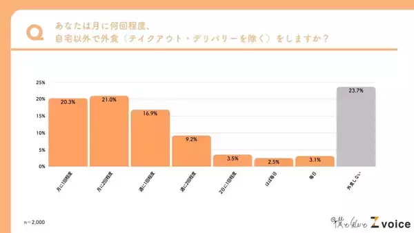 Z世代の外食頻度は「月2回以下」が過半数　外食前の情報収集は「Instagram」が最多に