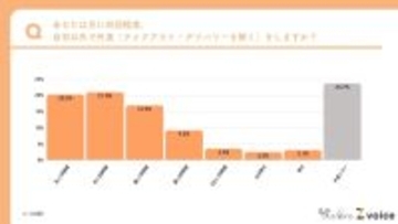 Z世代の外食頻度は「月2回以下」が過半数　外食前の情報収集は「Instagram」が最多に