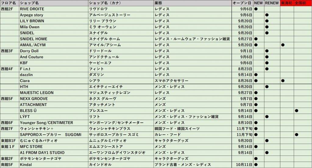 愛知県「名古屋PARCO」、開業35周年に向け西館・東館を中心に大リニューアル　アパレルやエンタメコンテンツを発信