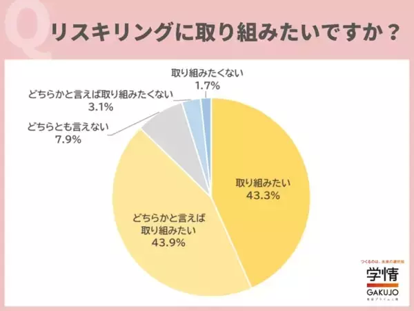 20代の約9割がリスキリングに「取り組みたい」　身に付けたいスキルは「語学」「プログラミング」「デザイン」