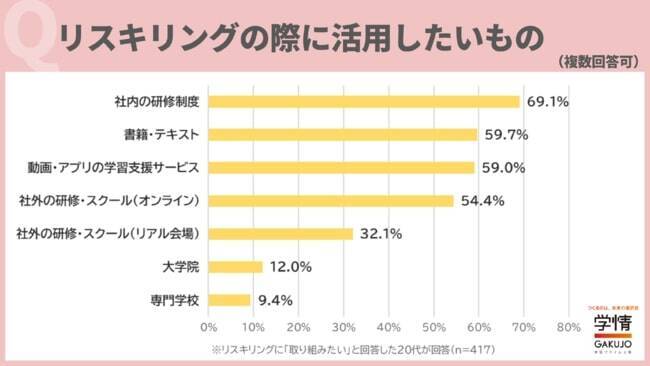 20代の約9割がリスキリングに「取り組みたい」　身に付けたいスキルは「語学」「プログラミング」「デザイン」