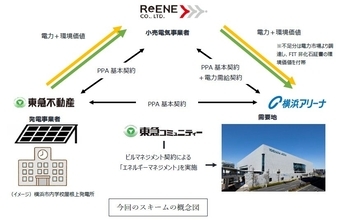 神奈川県「横浜アリーナ」に市内学校で発電した再エネ電力をオフサイトPPAで供給　東急不動産グループと連携　