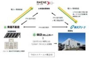 神奈川県「横浜アリーナ」に市内学校で発電した再エネ電力をオフサイトPPAで供給　東急不動産グループと連携　