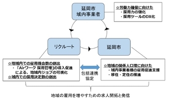 リクルート、宮崎県延岡市と協働開始へ 　採用業務のデジタル化により地域企業で雇用を創出