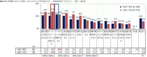 管理職就任への女性の不安1位は「ワーク・ライフ・バランス」　女性の9割は社長になりたくない　ビジネスコーチ、昇進・昇格に関する社員意識調査を実施