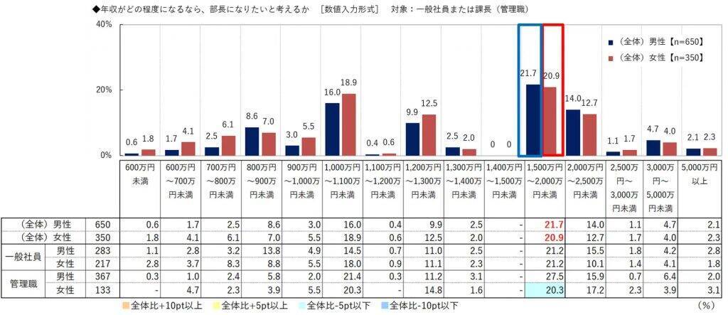 管理職就任への女性の不安1位は「ワーク・ライフ・バランス」　女性の9割は社長になりたくない　ビジネスコーチ、昇進・昇格に関する社員意識調査を実施