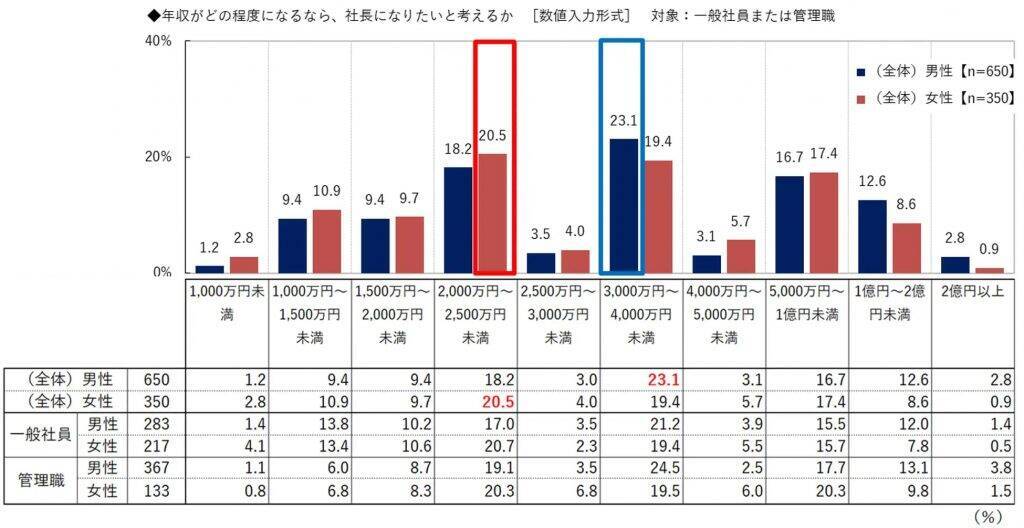 管理職就任への女性の不安1位は「ワーク・ライフ・バランス」　女性の9割は社長になりたくない　ビジネスコーチ、昇進・昇格に関する社員意識調査を実施