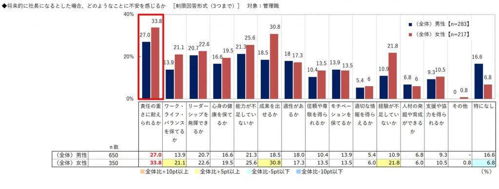 管理職就任への女性の不安1位は「ワーク・ライフ・バランス」　女性の9割は社長になりたくない　ビジネスコーチ、昇進・昇格に関する社員意識調査を実施