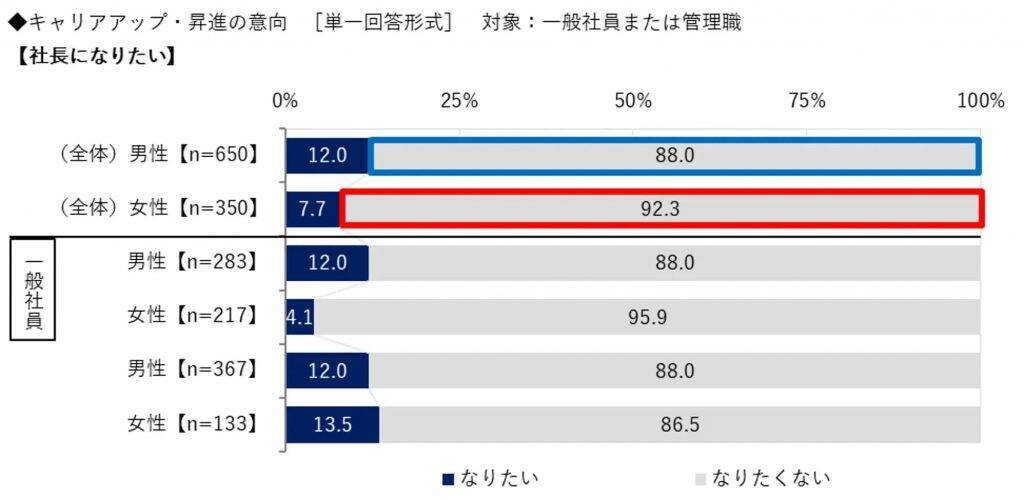 管理職就任への女性の不安1位は「ワーク・ライフ・バランス」　女性の9割は社長になりたくない　ビジネスコーチ、昇進・昇格に関する社員意識調査を実施