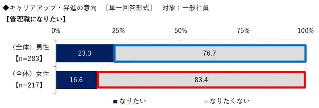 管理職就任への女性の不安1位は「ワーク・ライフ・バランス」　女性の9割は社長になりたくない　ビジネスコーチ、昇進・昇格に関する社員意識調査を実施
