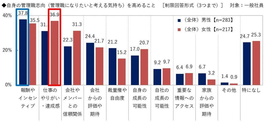 管理職就任への女性の不安1位は「ワーク・ライフ・バランス」　女性の9割は社長になりたくない　ビジネスコーチ、昇進・昇格に関する社員意識調査を実施