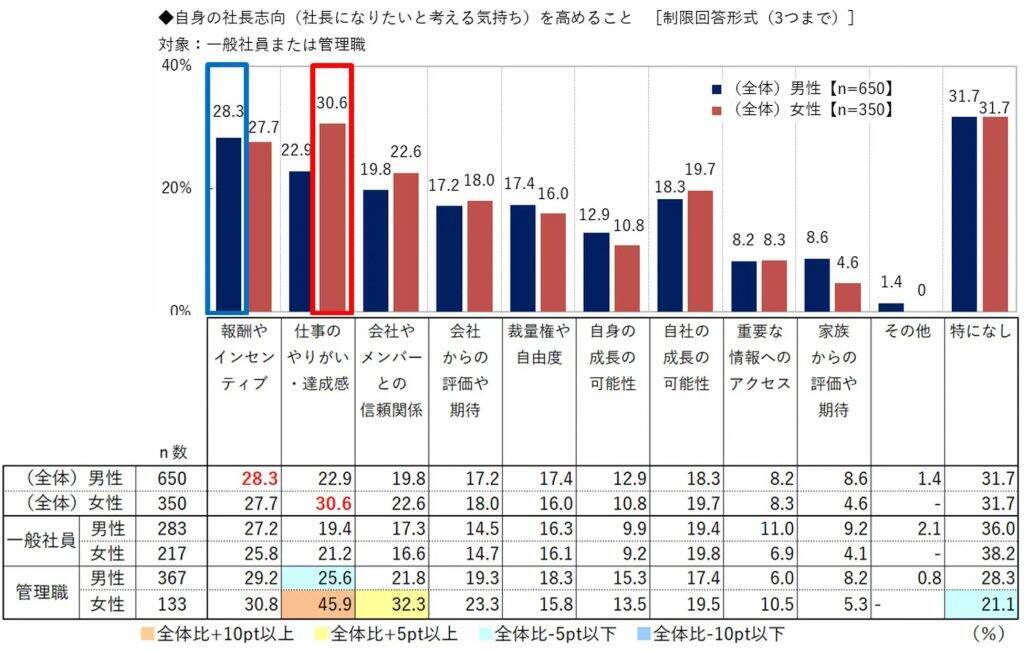 管理職就任への女性の不安1位は「ワーク・ライフ・バランス」　女性の9割は社長になりたくない　ビジネスコーチ、昇進・昇格に関する社員意識調査を実施
