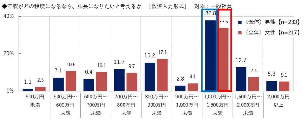 管理職就任への女性の不安1位は「ワーク・ライフ・バランス」　女性の9割は社長になりたくない　ビジネスコーチ、昇進・昇格に関する社員意識調査を実施