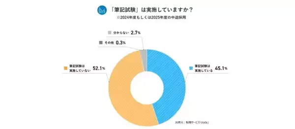 企業の45％が中途採用で「筆記試験」を実施　履歴書・職務経歴書で最も重視する項目は「職歴」