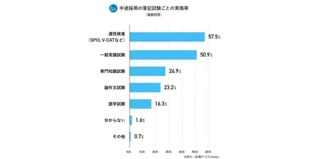 企業の45％が中途採用で「筆記試験」を実施　履歴書・職務経歴書で最も重視する項目は「職歴」
