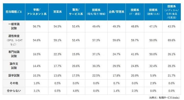 企業の45％が中途採用で「筆記試験」を実施　履歴書・職務経歴書で最も重視する項目は「職歴」