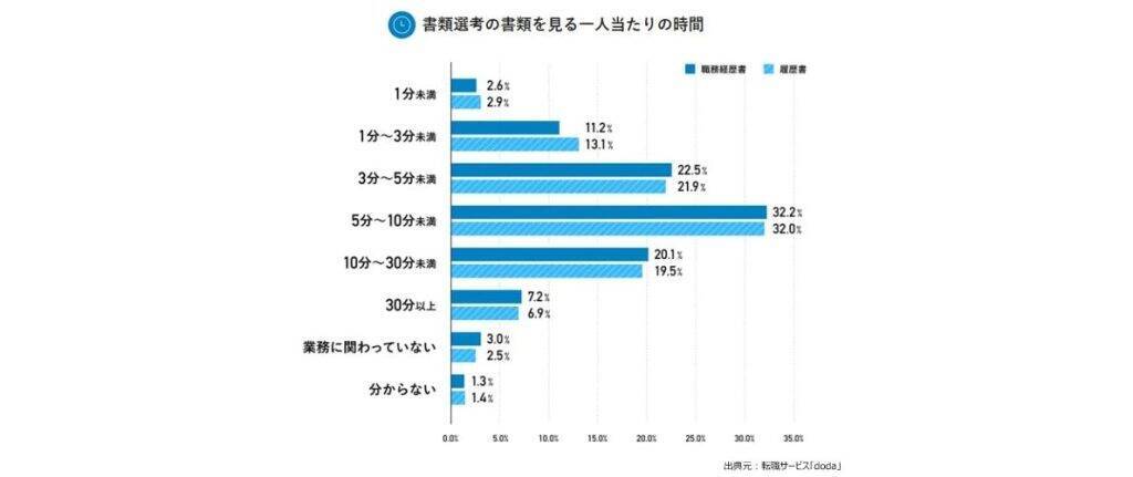 企業の45％が中途採用で「筆記試験」を実施　履歴書・職務経歴書で最も重視する項目は「職歴」