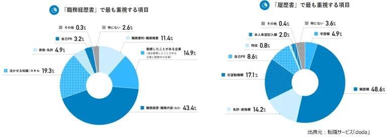 企業の45％が中途採用で「筆記試験」を実施　履歴書・職務経歴書で最も重視する項目は「職歴」