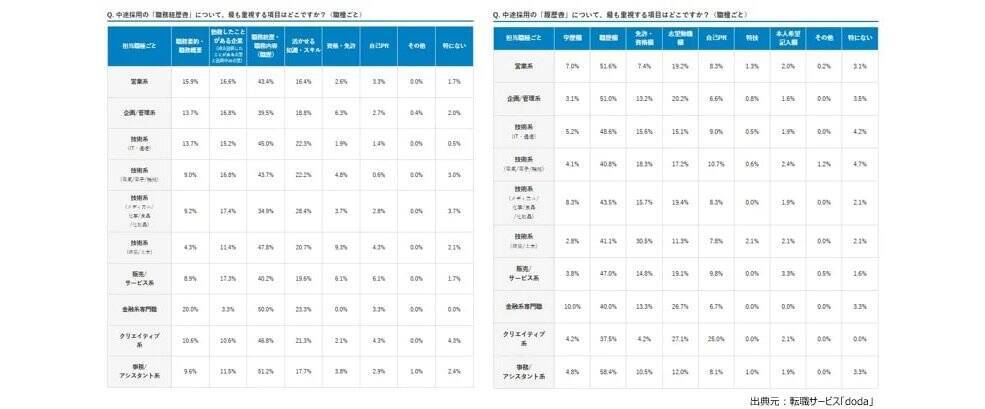 企業の45％が中途採用で「筆記試験」を実施　履歴書・職務経歴書で最も重視する項目は「職歴」