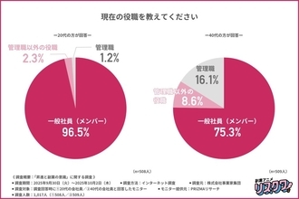 一般社員も管理職も「給料が見合っていない」と半数が実感　約7割が「昇進より副業」に魅力を感じている
