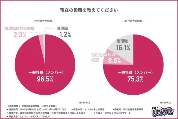 一般社員も管理職も「給料が見合っていない」と半数が実感　約7割が「昇進より副業」に魅力を感じている
