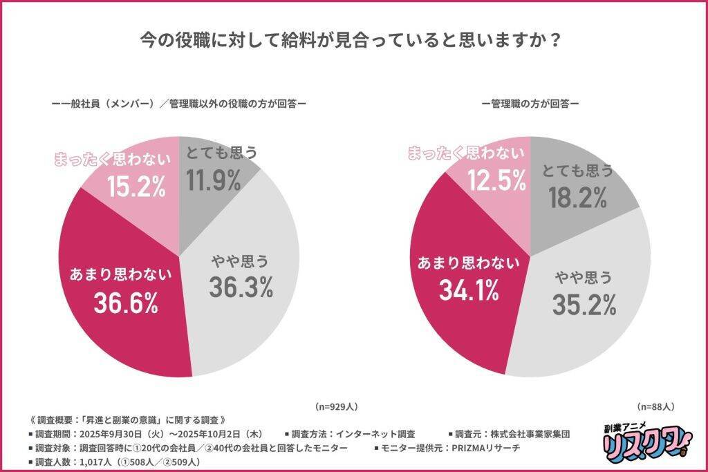 一般社員も管理職も「給料が見合っていない」と半数が実感　約7割が「昇進より副業」に魅力を感じている