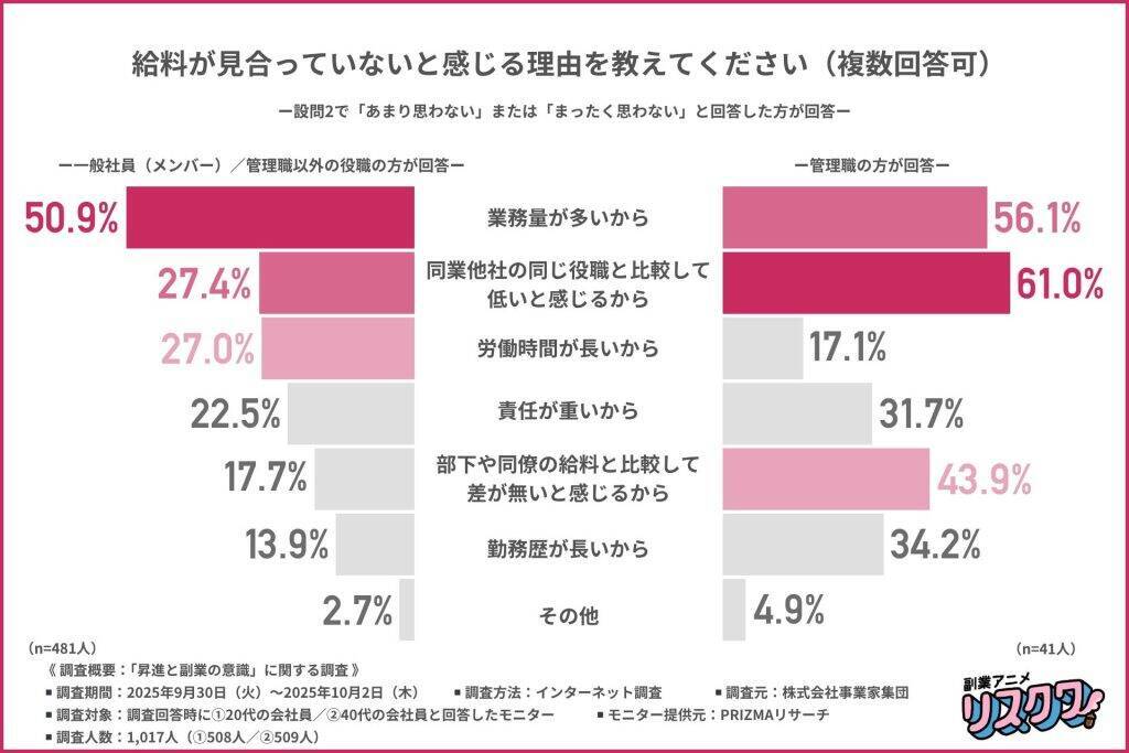 一般社員も管理職も「給料が見合っていない」と半数が実感　約7割が「昇進より副業」に魅力を感じている