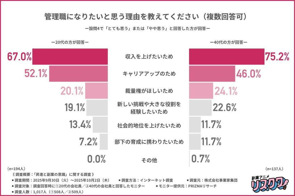 一般社員も管理職も「給料が見合っていない」と半数が実感　約7割が「昇進より副業」に魅力を感じている