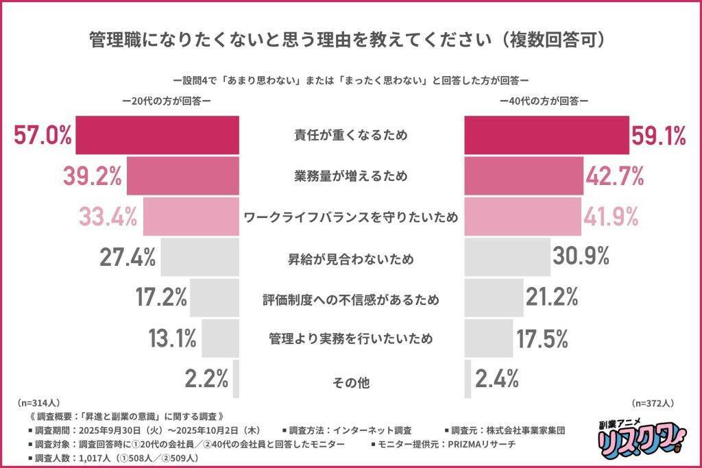 一般社員も管理職も「給料が見合っていない」と半数が実感　約7割が「昇進より副業」に魅力を感じている