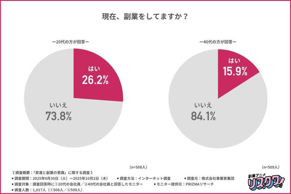一般社員も管理職も「給料が見合っていない」と半数が実感　約7割が「昇進より副業」に魅力を感じている