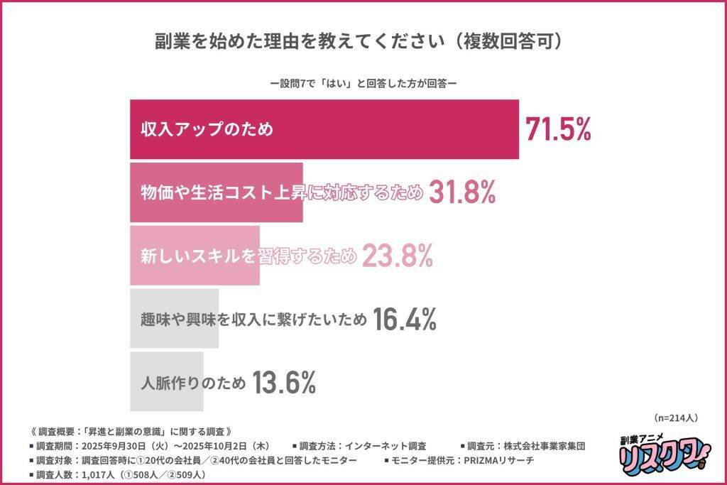 一般社員も管理職も「給料が見合っていない」と半数が実感　約7割が「昇進より副業」に魅力を感じている