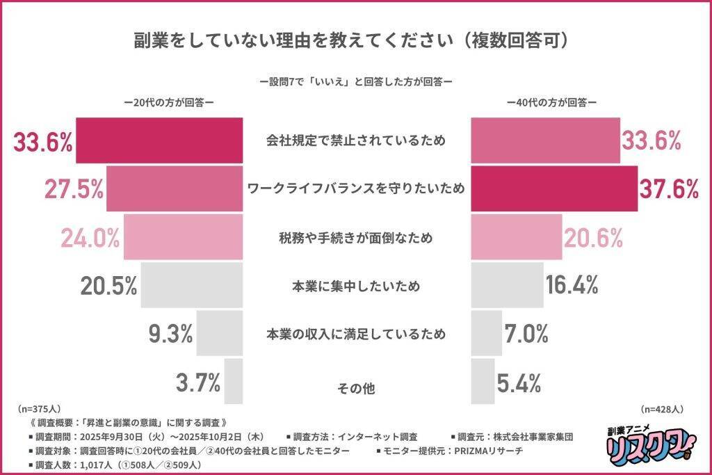 一般社員も管理職も「給料が見合っていない」と半数が実感　約7割が「昇進より副業」に魅力を感じている