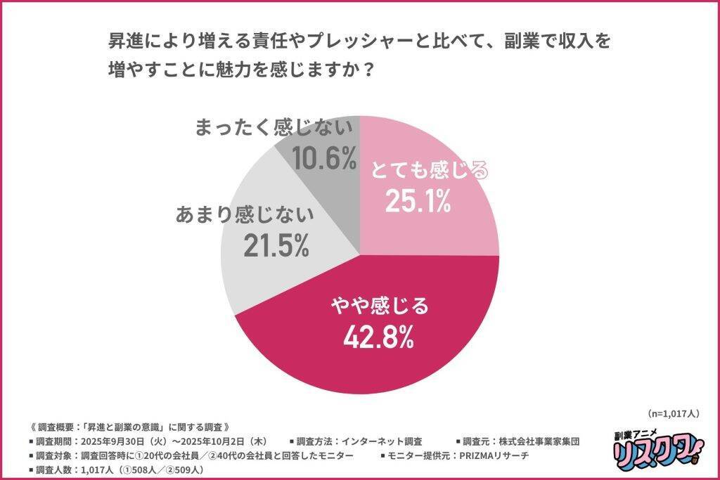 一般社員も管理職も「給料が見合っていない」と半数が実感　約7割が「昇進より副業」に魅力を感じている