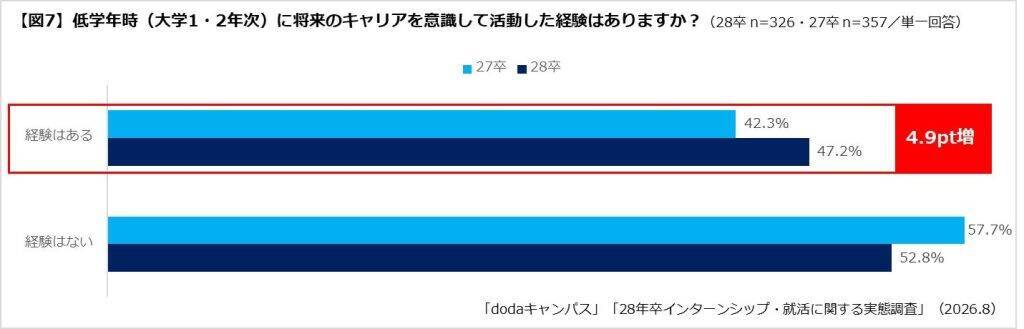 28卒学生、31.6％が「大学2年次の冬」までに就活開始　インターンシップへのエントリーは8割超えが続く