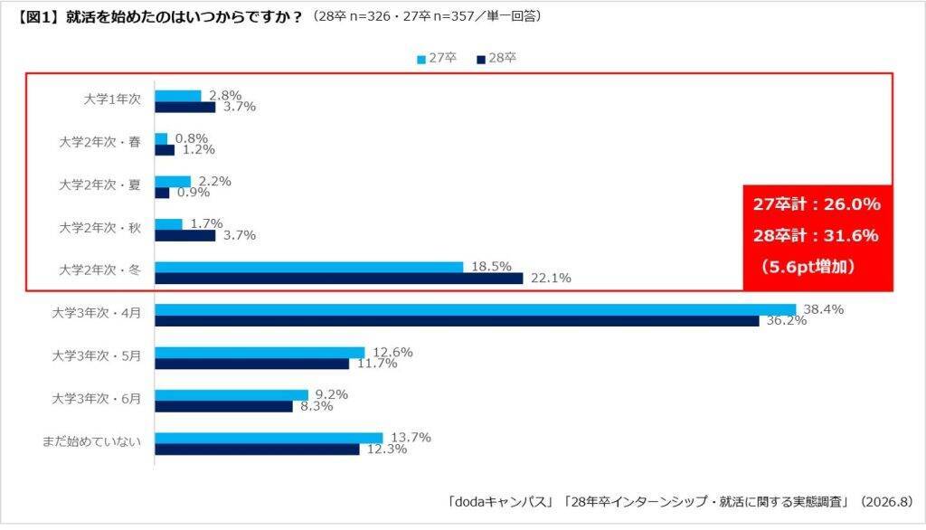 28卒学生、31.6％が「大学2年次の冬」までに就活開始　インターンシップへのエントリーは8割超えが続く
