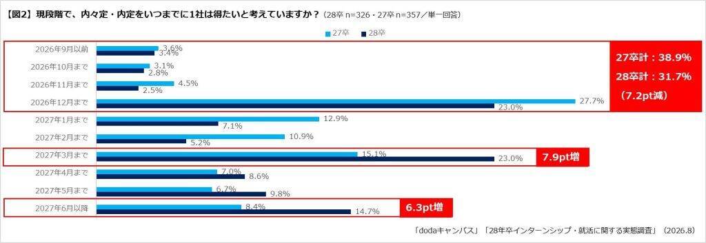 28卒学生、31.6％が「大学2年次の冬」までに就活開始　インターンシップへのエントリーは8割超えが続く