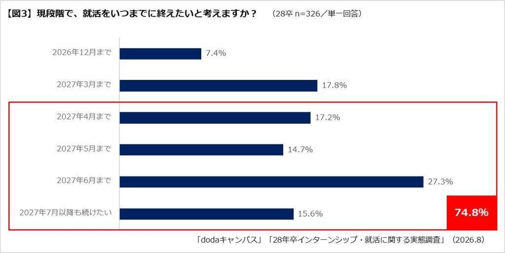 28卒学生、31.6％が「大学2年次の冬」までに就活開始　インターンシップへのエントリーは8割超えが続く