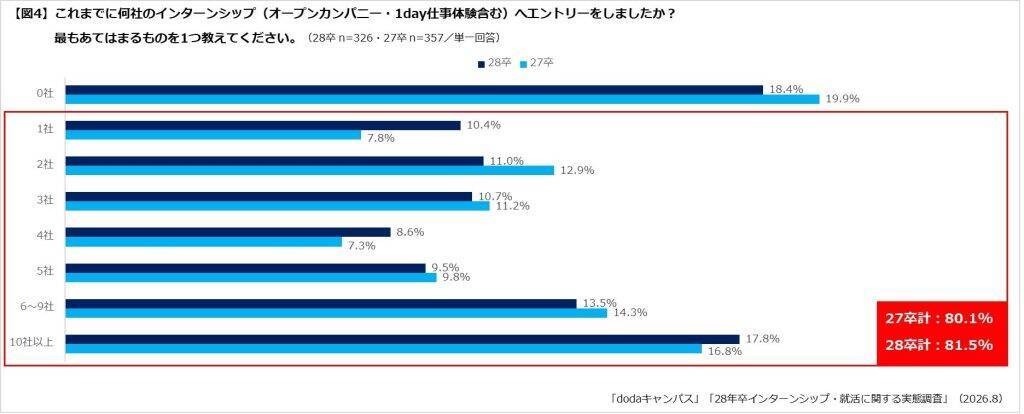 28卒学生、31.6％が「大学2年次の冬」までに就活開始　インターンシップへのエントリーは8割超えが続く