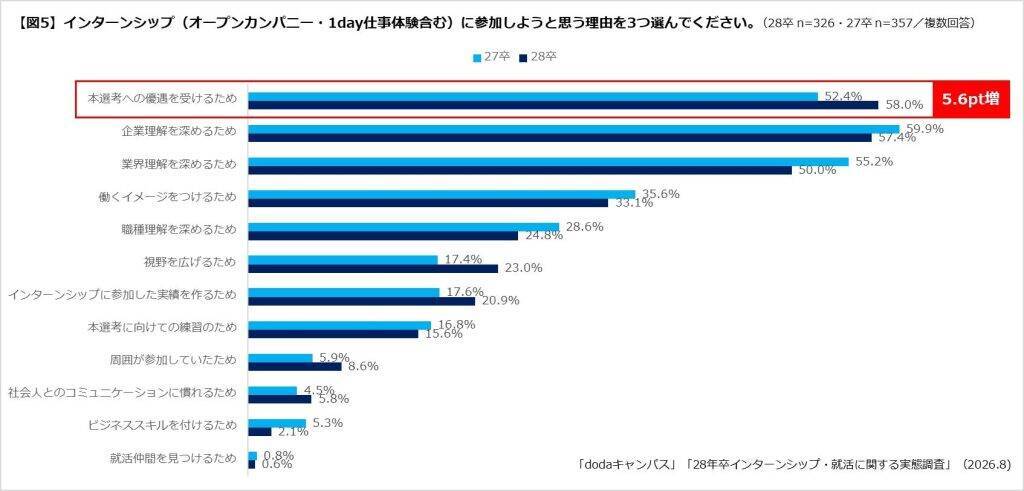 28卒学生、31.6％が「大学2年次の冬」までに就活開始　インターンシップへのエントリーは8割超えが続く