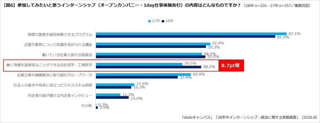28卒学生、31.6％が「大学2年次の冬」までに就活開始　インターンシップへのエントリーは8割超えが続く
