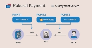 SBペイメントサービスとモノバンドル、NFTの決済インフラ「Hokusai Payment」を提供開始　NFTの支払い方法としてクレカ決済が可能に