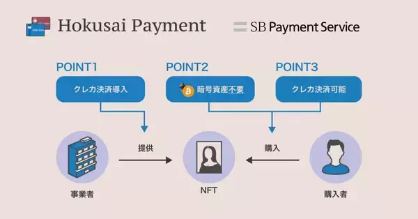 SBペイメントサービスとモノバンドル、NFTの決済インフラ「Hokusai Payment」を提供開始　NFTの支払い方法としてクレカ決済が可能に