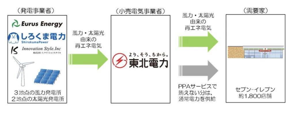 セブン‐イレブン、東北電力のオフサイト型コーポレートPPA活用でCO2削減へ　東北6県・新潟の約1,800店舗に再エネ電力を順次供給