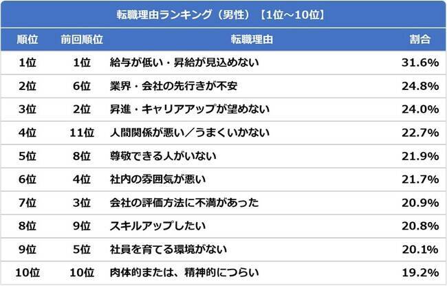 最新版「転職理由ランキング」発表　「給与」「昇給」に対する不満が大きな転職理由に　転職サービス「doda」調べ