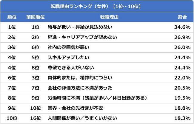 最新版「転職理由ランキング」発表　「給与」「昇給」に対する不満が大きな転職理由に　転職サービス「doda」調べ