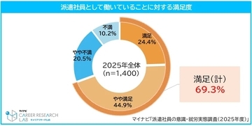 派遣社員の7割、「派遣社員でいることに満足」と回答　4人に1人は前職の雇用形態が「正社員」