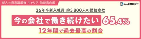 2026年度新入社員の約7割が「今の会社で働き続けたい」と回答　過去12年間で最高の割合