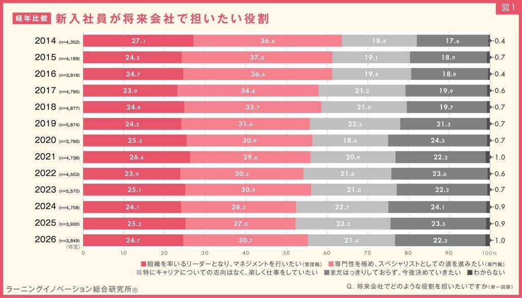 2026年度新入社員の約7割が「今の会社で働き続けたい」と回答　過去12年間で最高の割合
