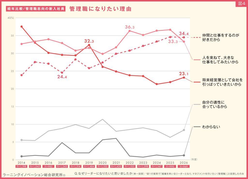 2026年度新入社員の約7割が「今の会社で働き続けたい」と回答　過去12年間で最高の割合
